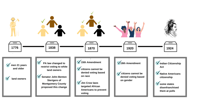 Can you vote in 1870 quiz