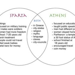 Venn diagram of athens and sparta