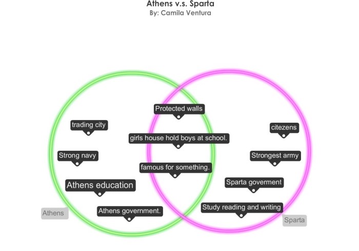 Venn diagram of athens and sparta