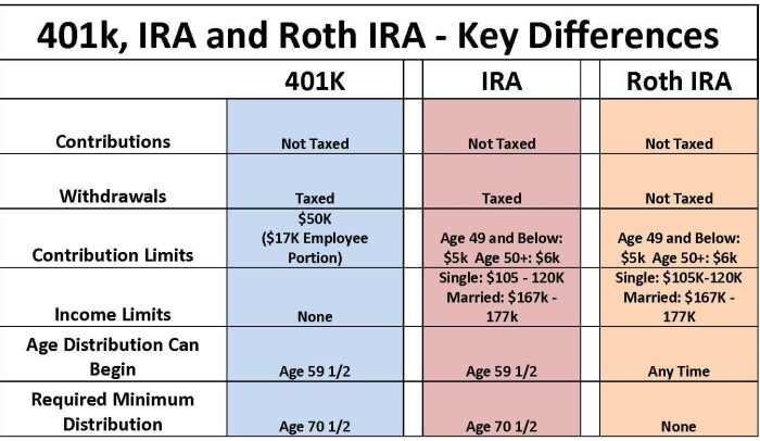 Compare types of retirement accounts ngpf answers