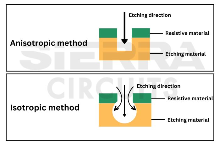 In semiconductor manufacturing wet chemical etching