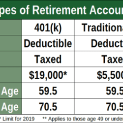 Compare types of retirement accounts ngpf answers