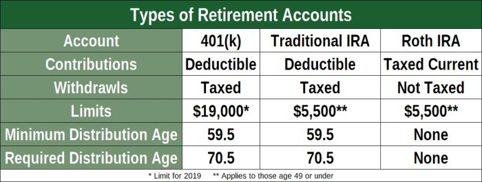 Compare types of retirement accounts ngpf answers